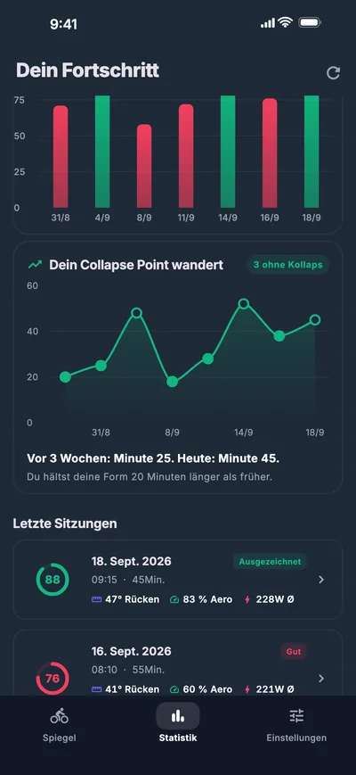 Collapse Point über drei Wochen: von Minute 25 auf Minute 45