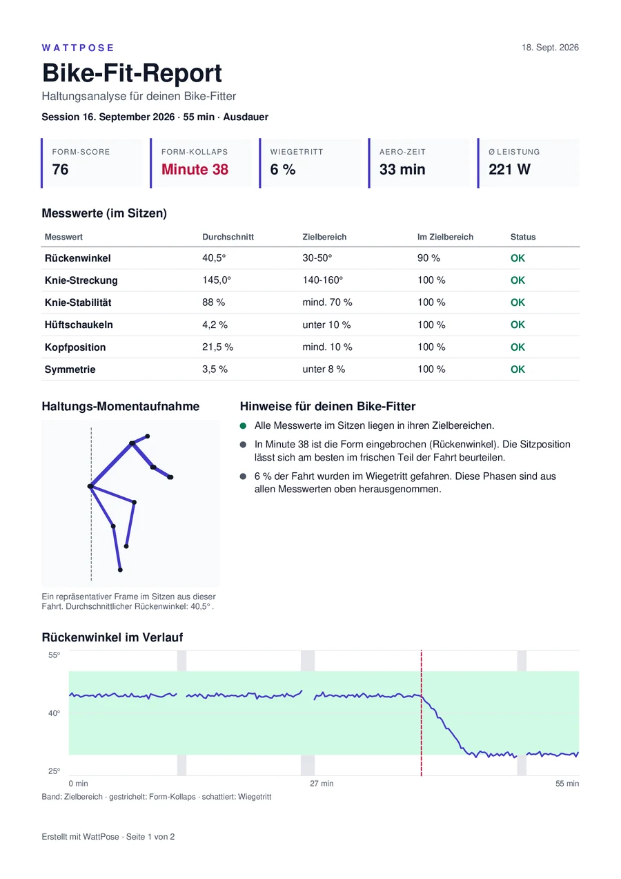 Bike-Fit-Report als PDF: Form-Score 76, Form-Kollaps in Minute 38, Messwerte-Tabelle und Rückenwinkel-Verlauf
