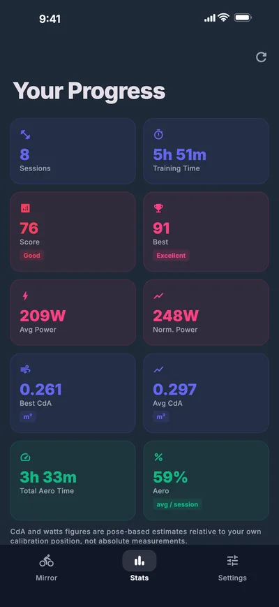 Statistics across 8 sessions with average score, power and CdA