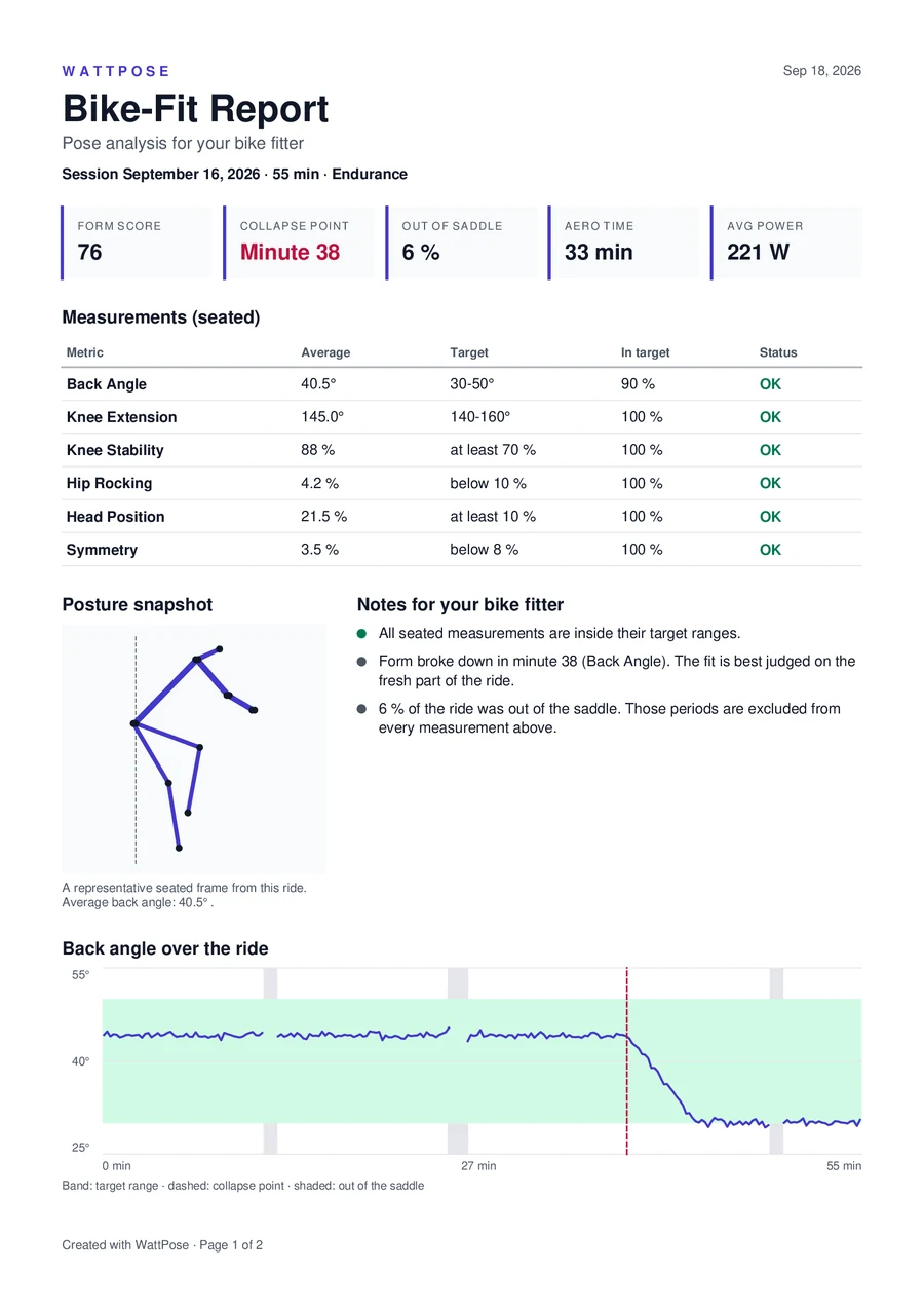 Bike-fit report PDF: form score 76, collapse at minute 38, metrics table and back angle over time